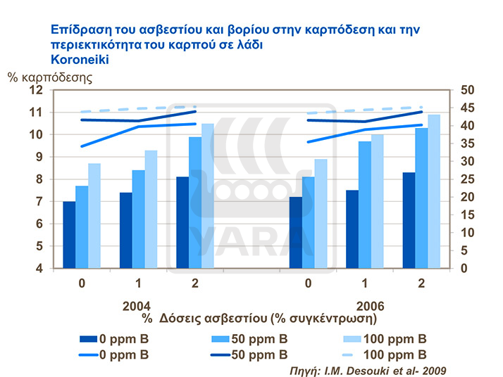 &Epsilon;&pi;ί&delta;&rho;&alpha;&sigma;&eta; &alpha;&sigma;&beta;&epsilon;&sigma;&tau;ί&omicron;&upsilon; &kappa;&alpha;&iota; &nu;&omicron;&rho;ί&omicron;&upsilon; &sigma;&tau;&eta;&nu; &kappa;&alpha;&rho;&pi;ό&delta;&epsilon;&sigma;&eta; &tau;&eta;&sigmaf; &epsilon;&lambda;&iota;ά&sigmaf;