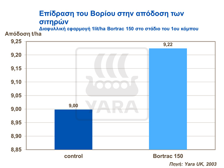 &Epsilon;&pi;ί&delta;&rho;&alpha;&sigma;&eta; &Beta;&omicron;&rho;ί&omicron;&upsilon; &sigma;&tau;&eta;&nu; &alpha;&pi;ό&delta;&omicron;&sigma;&eta; &tau;&omega;&nu; &sigma;&iota;&tau;&eta;&rho;ώ&nu;